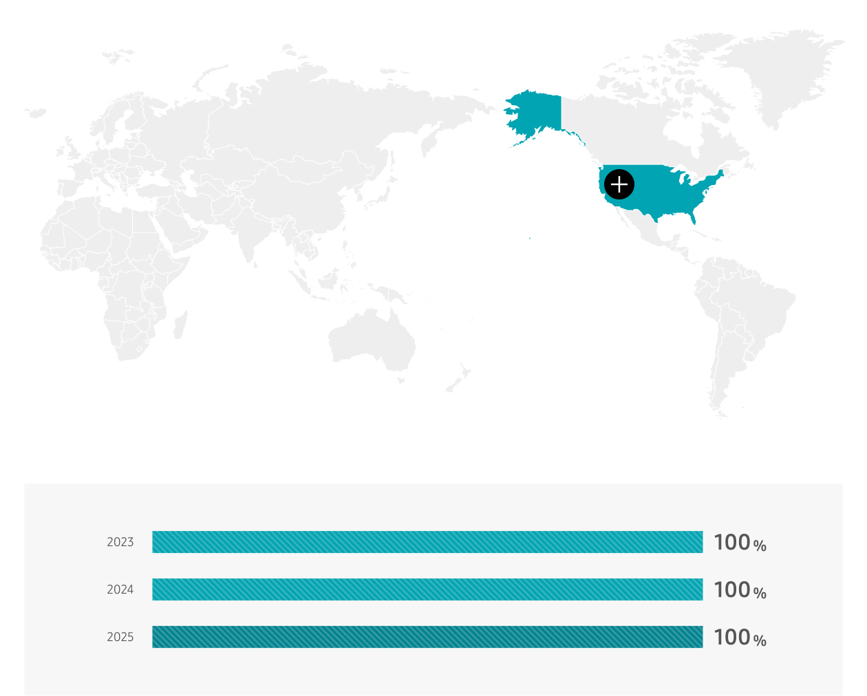 U.S. 2023 100%, 2024 100%, 2025 100%